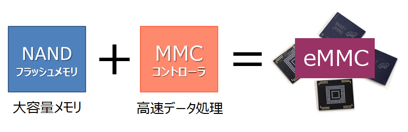 eMMCの構成