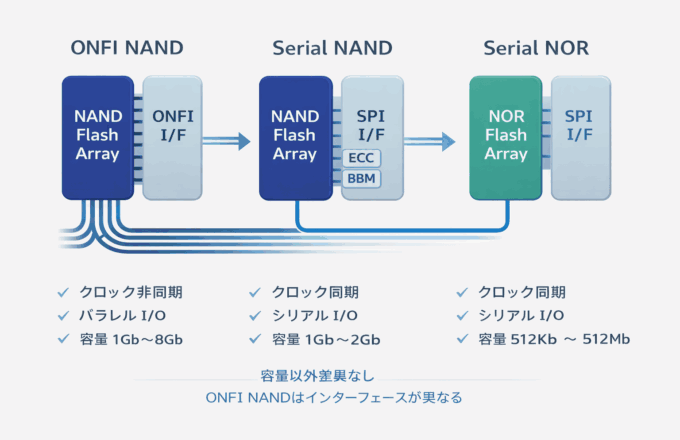 パラレルからSPIへ！NANDフラッシュの最新トレンドと量産書き込みの正解｜フラッシュサポート